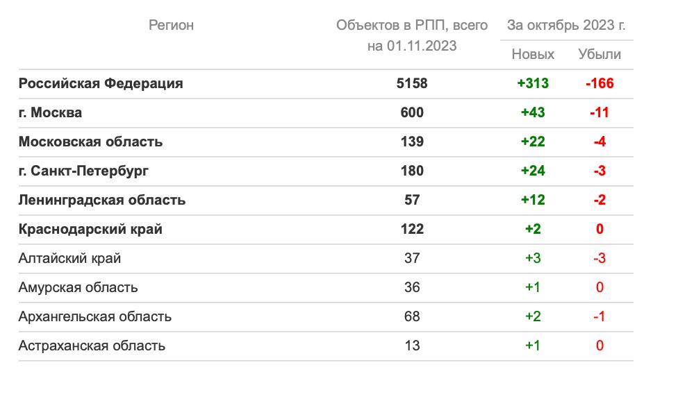 Реестр перспективных проектов