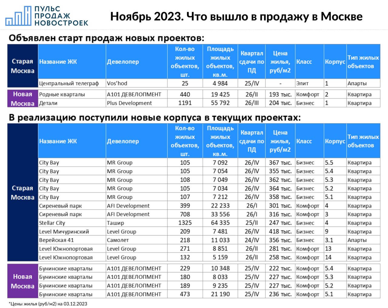 Пульс Продаж Новостроек