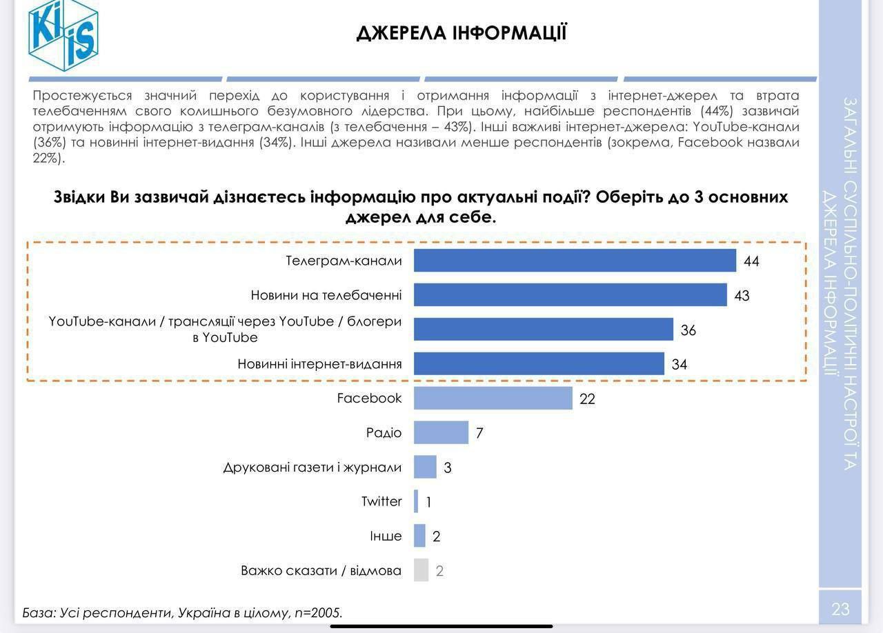 Что пишут украинские телеграмм каналы