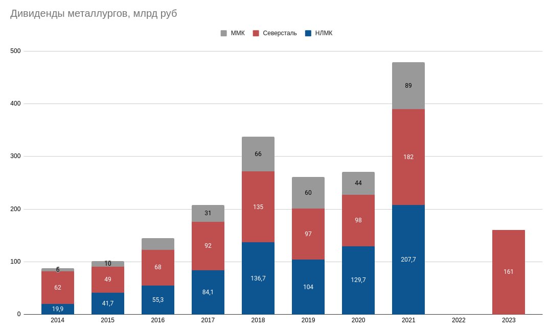 Нлмк дивиденды в 2024 году будут ли
