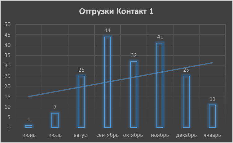 Статистика отгрузок