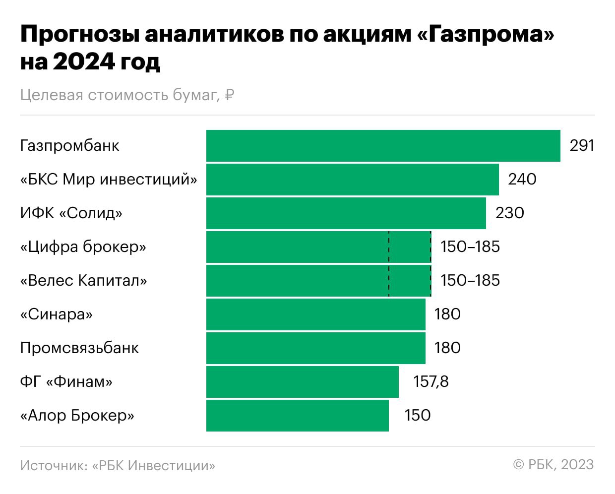 Акции Газпрома Стоимость Сегодня Дивиденды 2025
