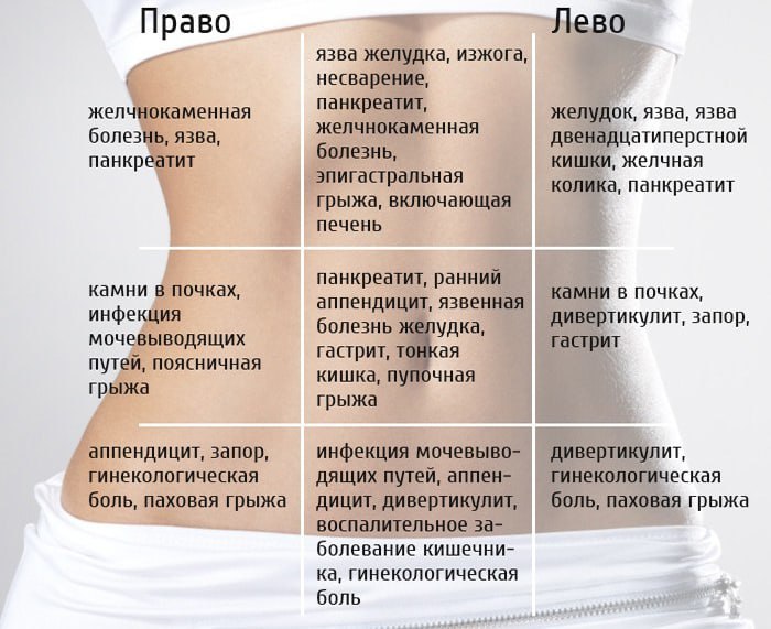 Почему у человека болят бока. Болит левый бок живота. Дискомфорт с левой стороны живота. Болит правый бок. Болит живот.