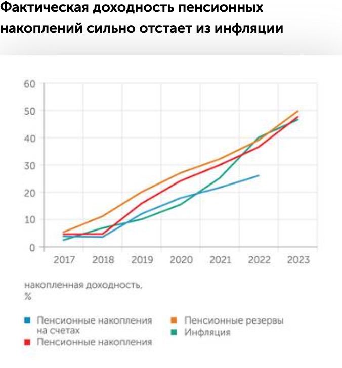 Топ 10 нпф по доходности пенсионных накоплений. Накопленная доходность.