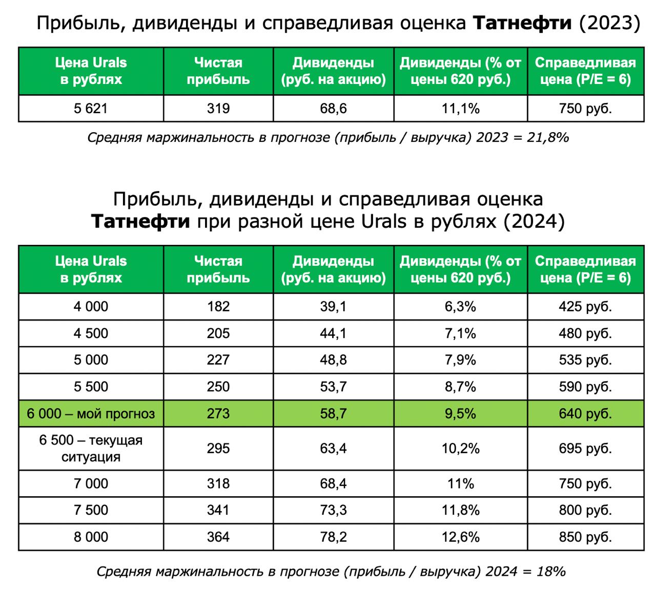 Акции татнефть ближайшие дивиденды. Лукойл и Татнефть. Татнефть структура выручки. Татнефть прогноз по акциям. Дивиденды Татнефть по годам таблица.