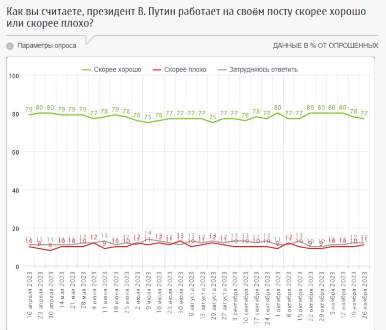 На сколько лет избрали президента в 2024. Рейтинг Путина. Рейтинг список президентов 2024.