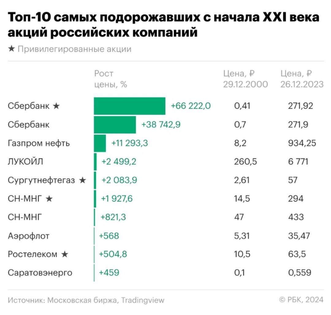 Активы вне сбера. Самые доходные российские акции. 10 Самых прибыльных компаний. Акции 21 века. Какой бизнес самый прибыльный в России.