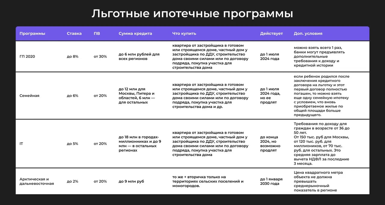 Какие программы ипотеки существуют в 2024