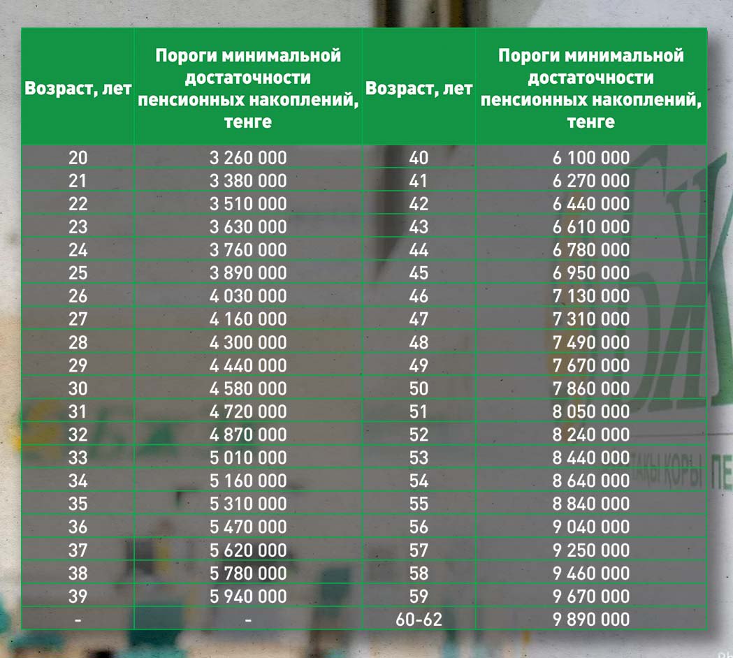 Порог достаточности пенсионных накоплений в Казахстане на 2023.