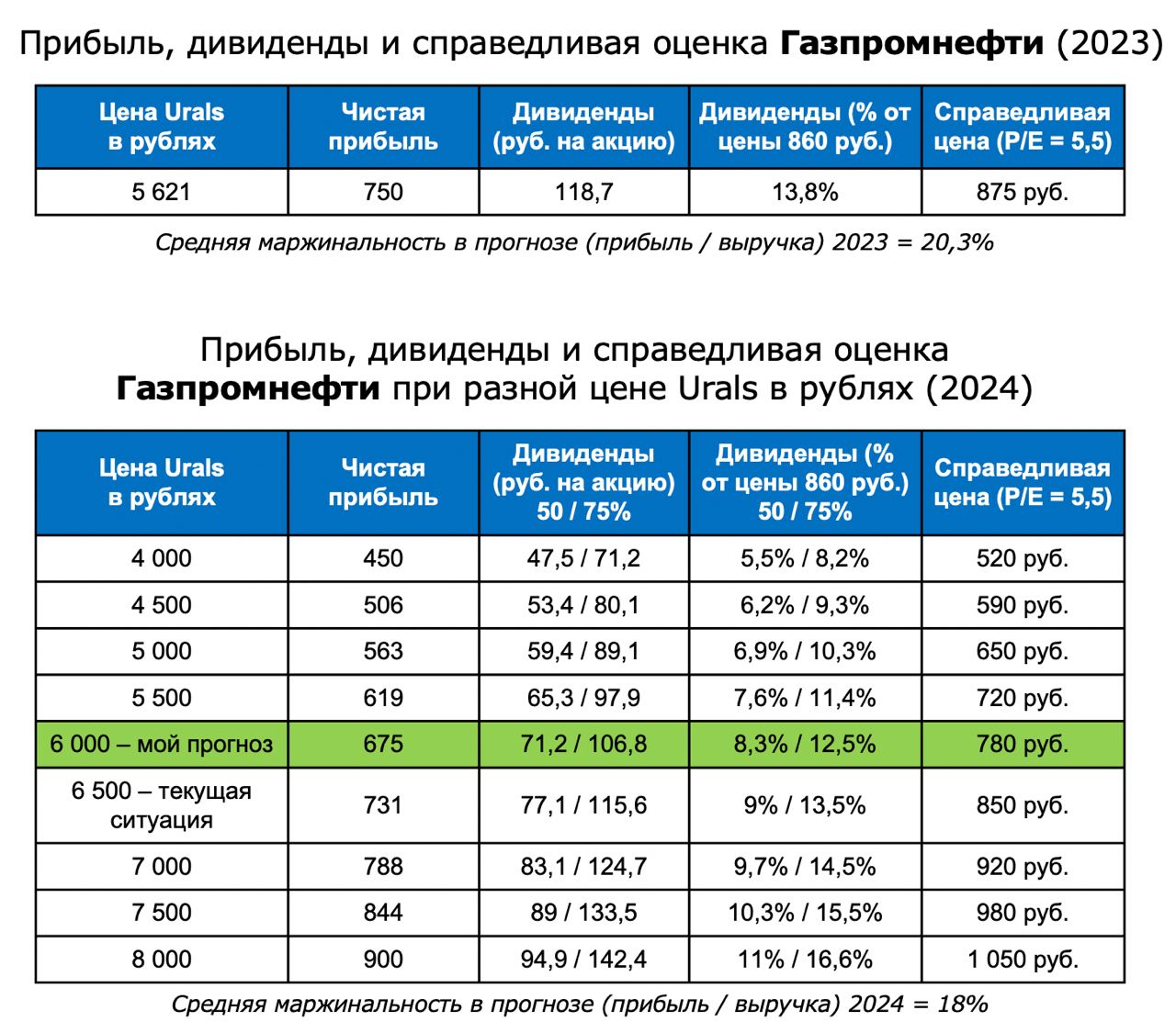 Газпром Акции Сколько Можно Купить