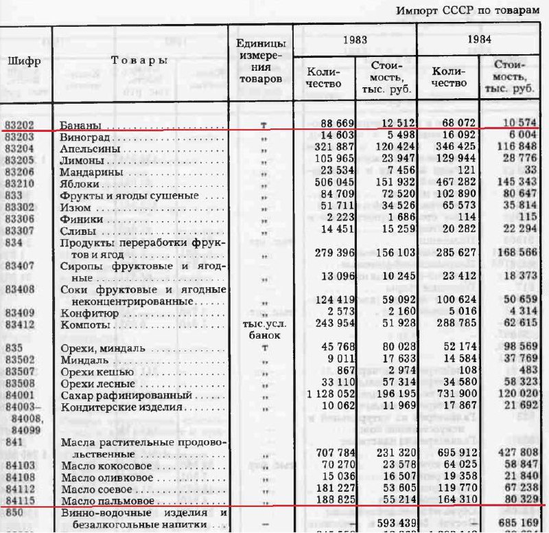 Ссср закупал пальмовое масло. Импорт пальмового масла в СССР. Импорт пальмового масла в СССР по годам. Закупки пальмового масла в СССР. Пальмовое масло в СССР закупки по годам.